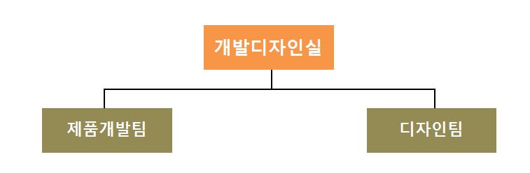 이미지: 연구개발 조직도