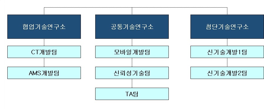 이미지: 21.3월 연구소 조직도