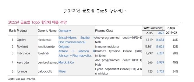 이미지: 글로벌항암제top5