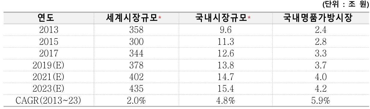 이미지: 명품시장규모
