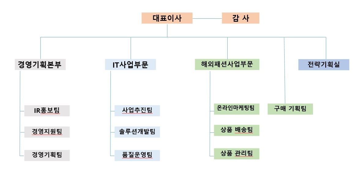 이미지: 젬백스링크 조직도