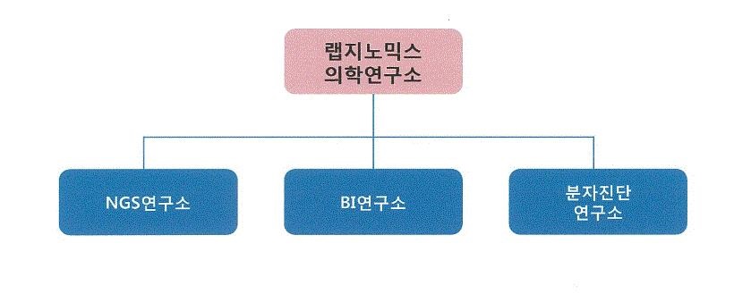 이미지: 랩지노믹스 연구개발조직