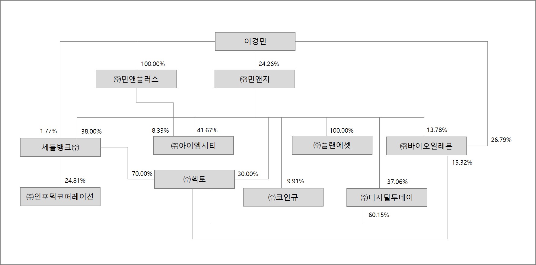 이미지: 계열회사현황_2021.1분기말