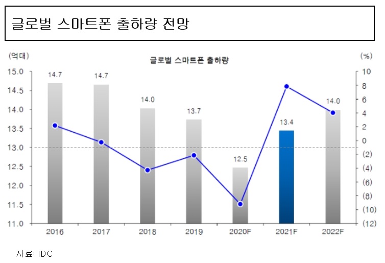 이미지: < 글로벌 스마트폰 출하량 전망 >