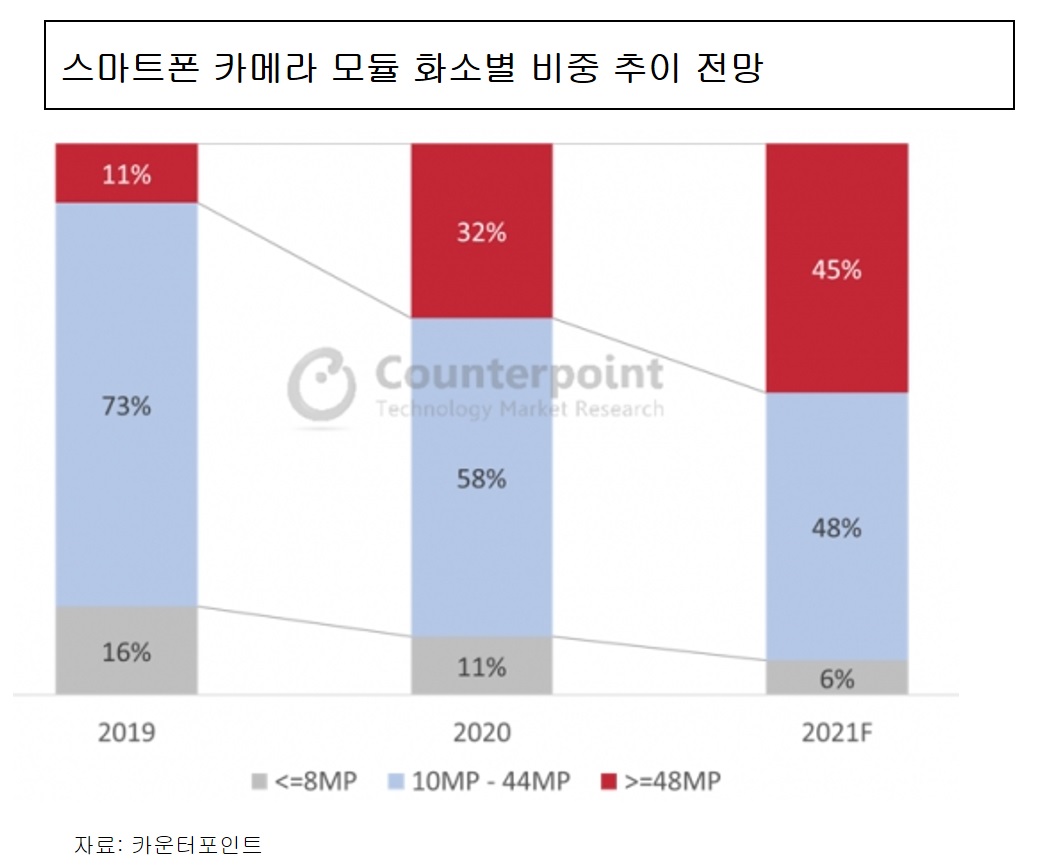 이미지: < 스마트폰 카메라 모듈 화소별 비중 추이 전망 >