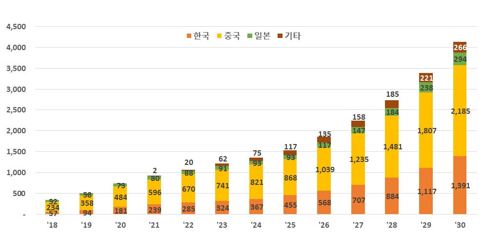 이미지: 중장기 2차전지 생산증설 전망 (출처 sne리서치(2019), nice평가정보(주) 재구성)