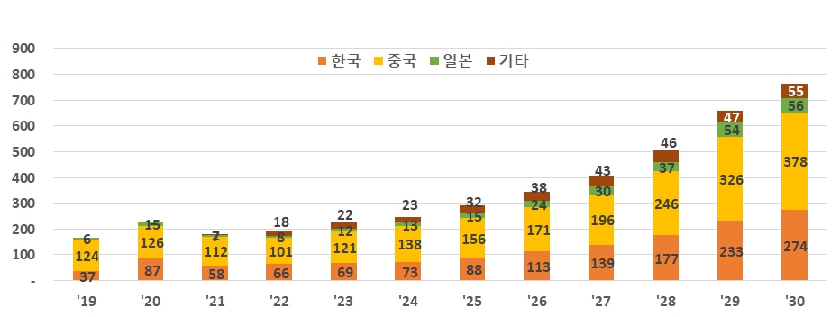 이미지: 중장기 2차전지 장비수요전망 출처   sne리서치(2019), nice평가정보(주) 재구성