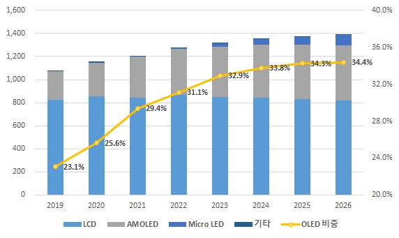 이미지: 출처 omdia, kdia(2021), 나이스평가정보(주) 재가공