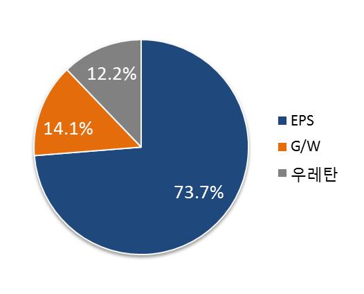 이미지: 심재종류별 샌드위치패널 시장규모