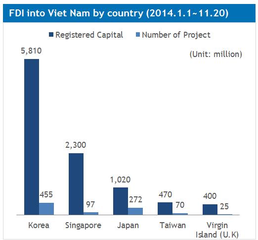 이미지: 국가별 베트남 FDI 규모 및 건수