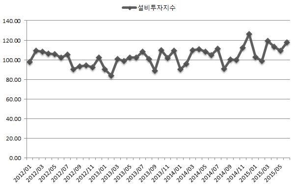 이미지: 설비투자지수