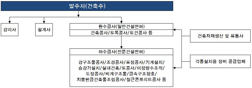 이미지: 건축물 발주 및 수급 단계표