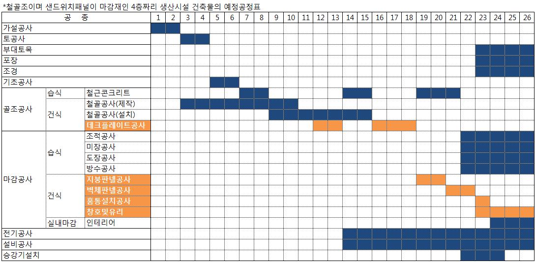 이미지: 비주거용 건축 공정별 진행 추이