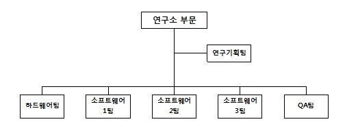 이미지: 연구소 조직도(21.03.31)