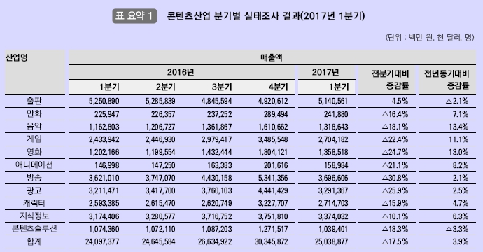 이미지: 콘텐츠산업 분기별 실태조사 결과