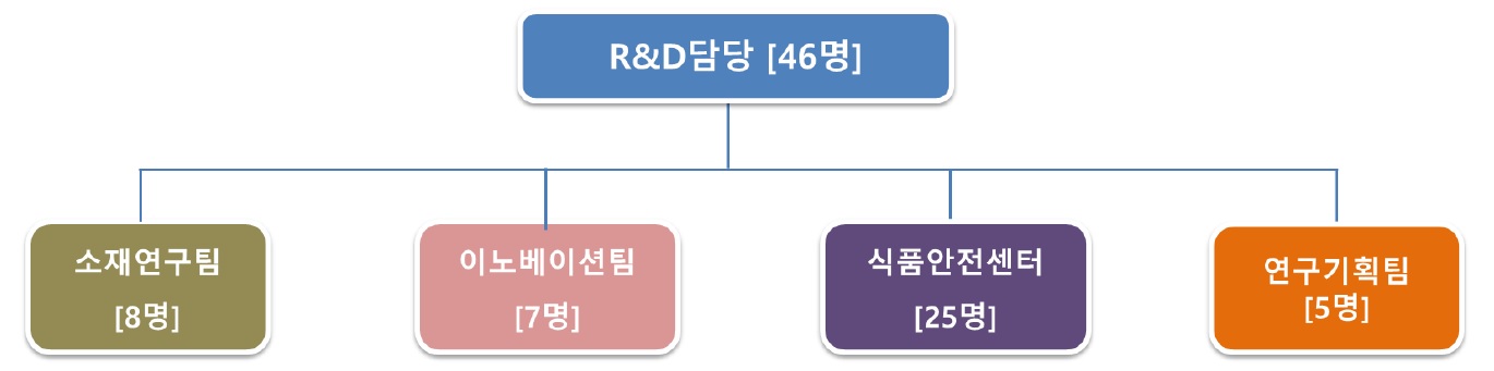 이미지: ※R&D담당 인원 : R&D담당 1명 포함 [21. 3월말 기준]