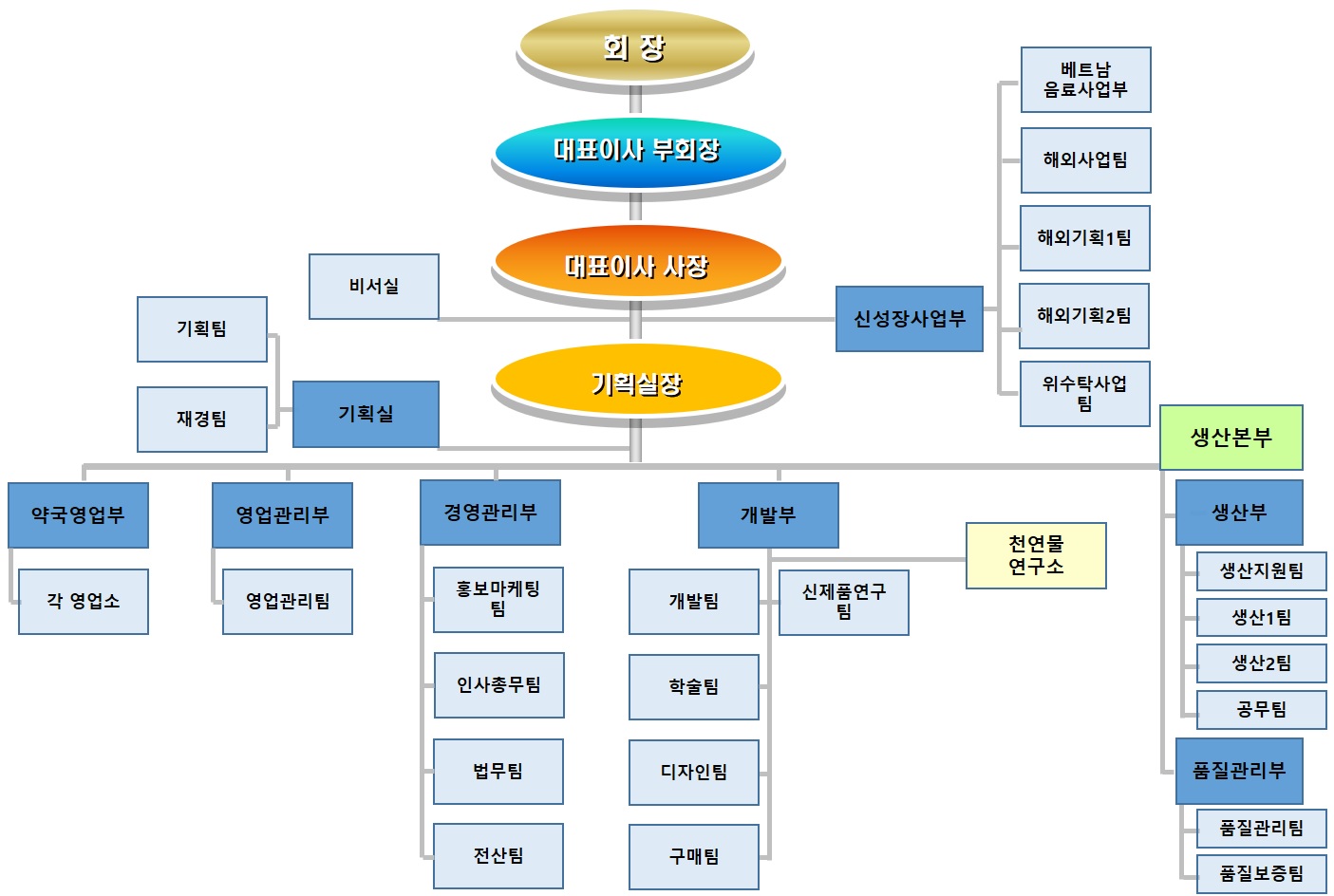 이미지: 조아제약 조직도