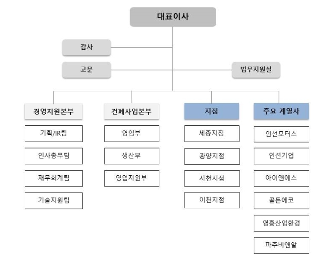 이미지: 조직도