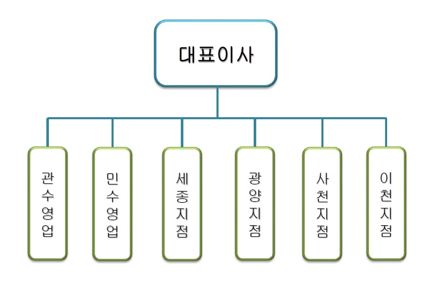 이미지: 판매조직도