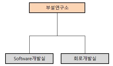 이미지: 기업부설연구소 조직도(2021.03.31)