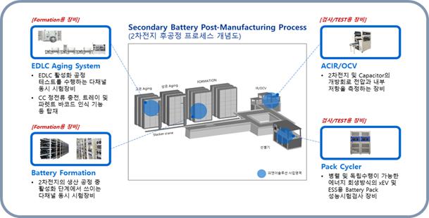 이미지: 2차전지 후공정 프로세스