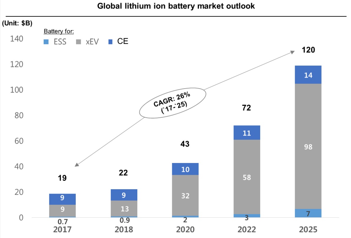 이미지: Global lithium ion battery market outlook