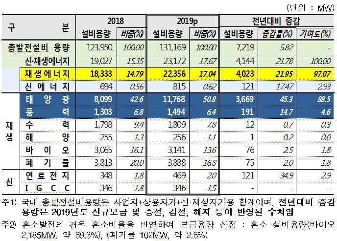 이미지: 신재생에너지 설비용량