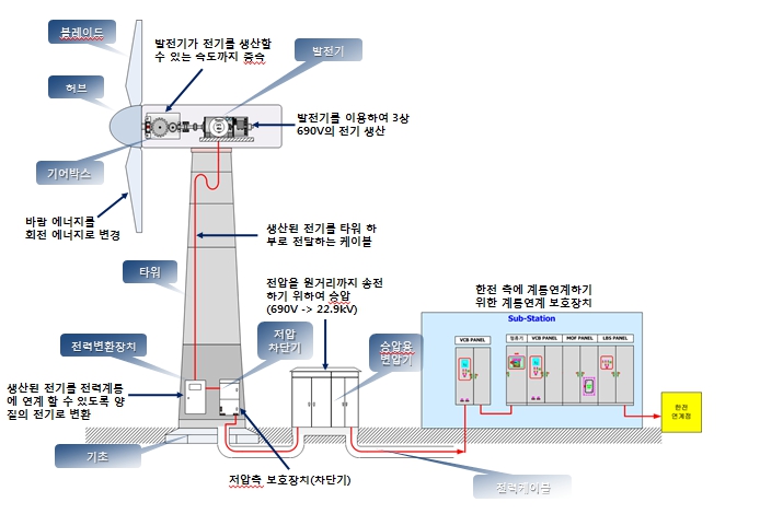 이미지: 풍력터빈의 구조