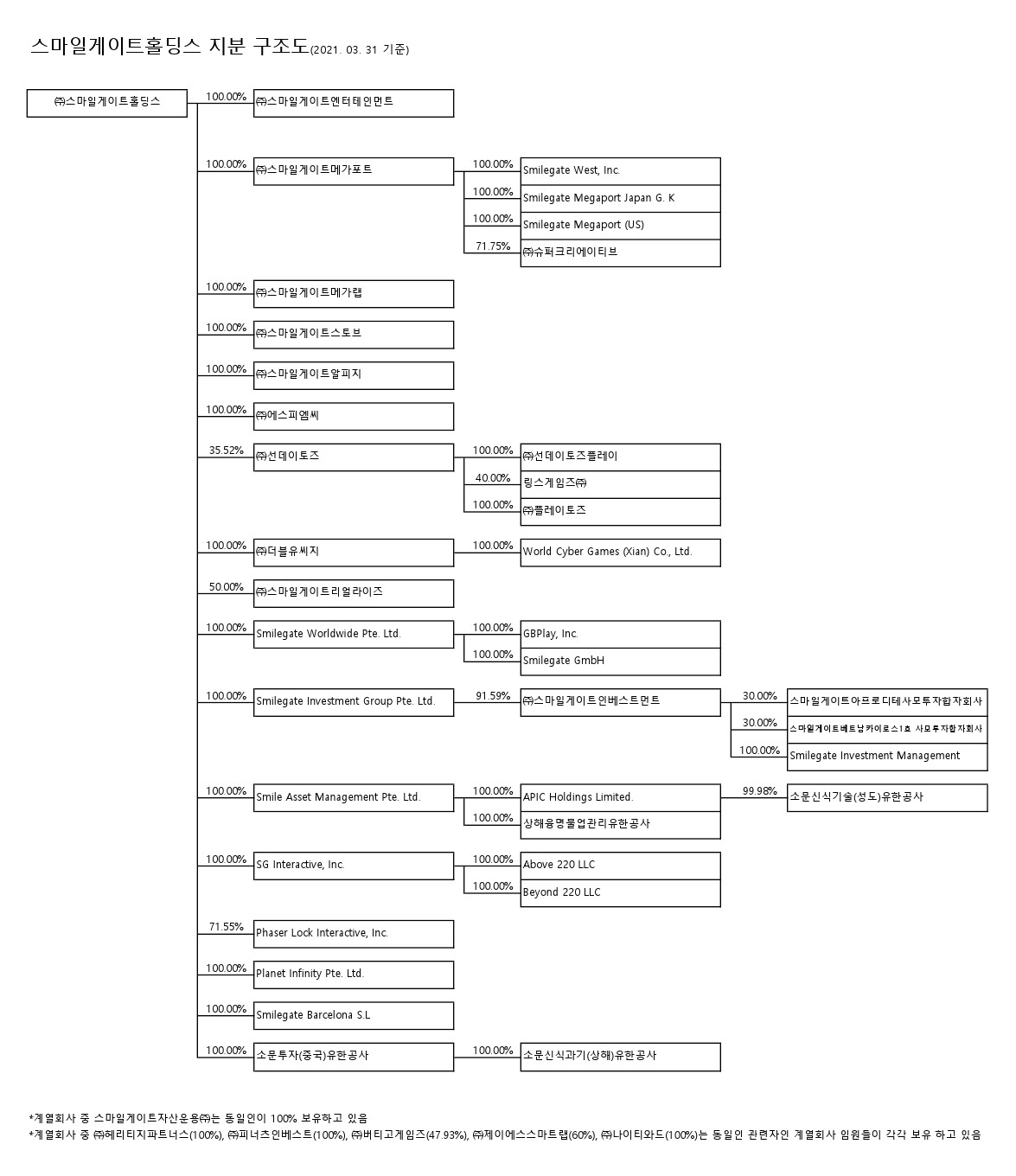 이미지: 지분구조도