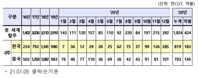이미지: 전세계 선박 발주량
