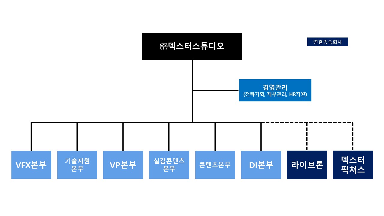 덱스터] 분기보고서(일반법인)