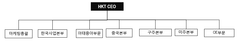 이미지: 영업조직도