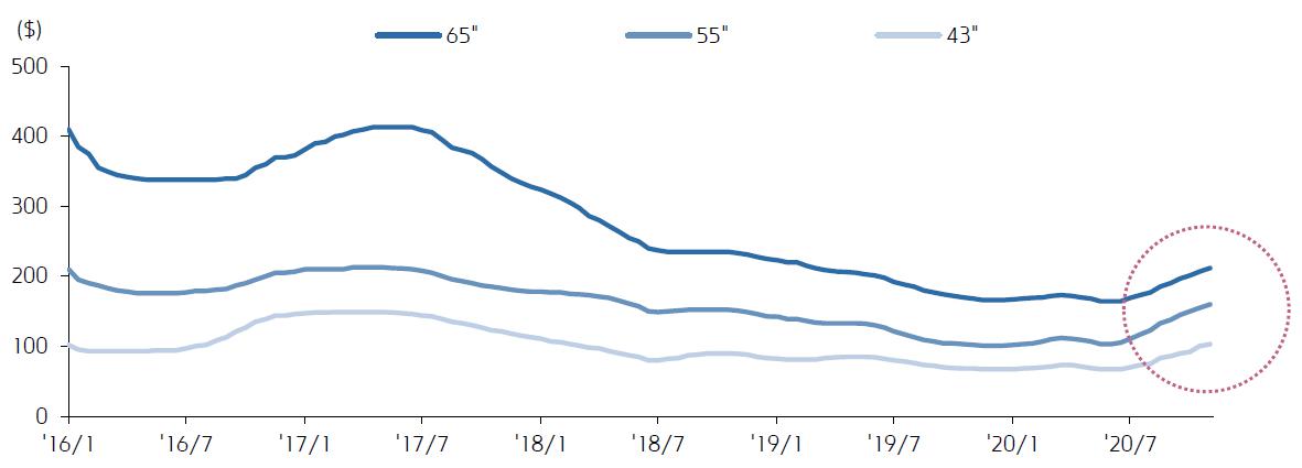이미지: [주요 LCD TV 패널 가격 추이]