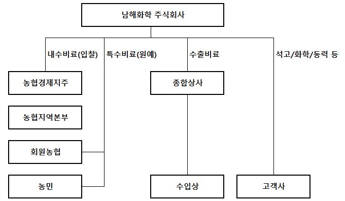 남해화학] 분기보고서(일반법인)