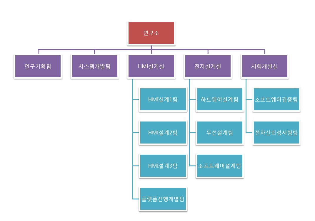 이미지: 연구소 조직도