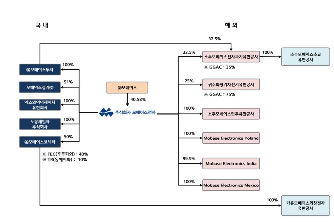 이미지: 자회사 계층도