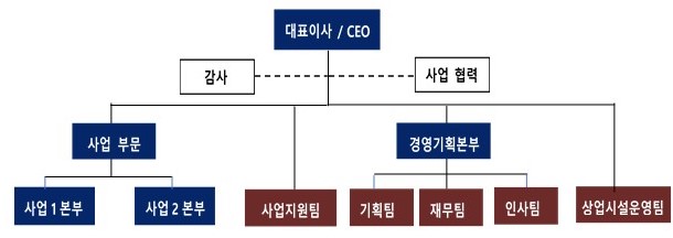 이미지: AMP자산개발 조직도