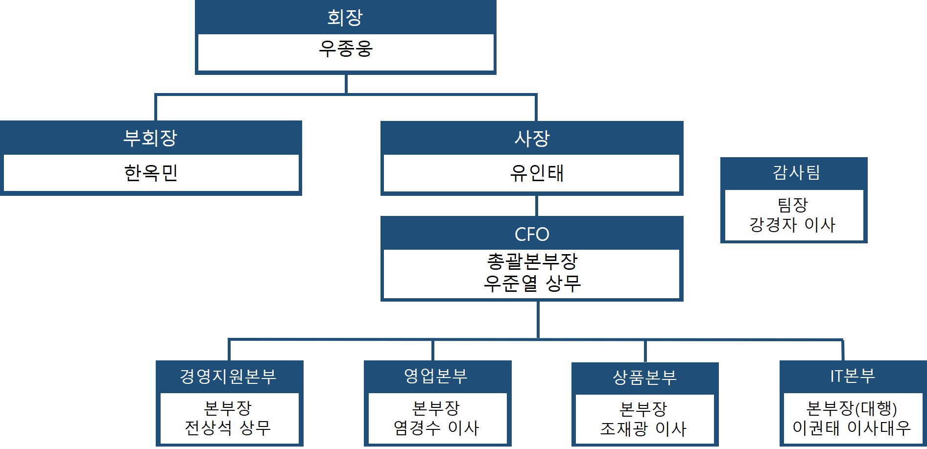 이미지: 2021.03.31 기준 조직도