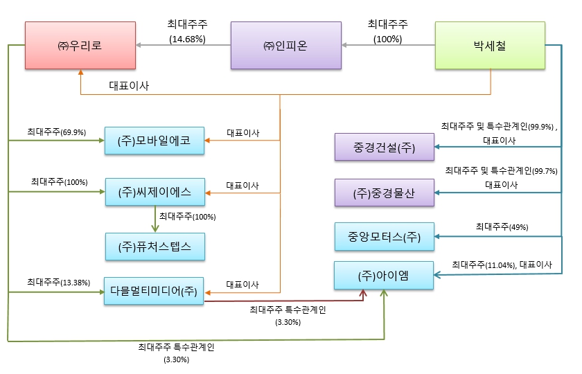 이미지: 계열회사 계통도