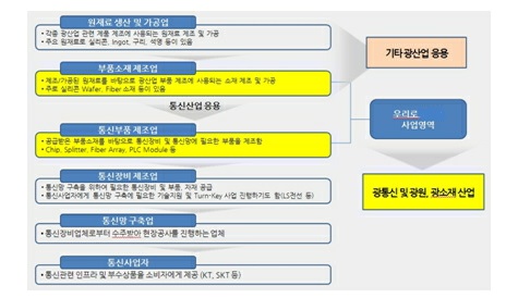 이미지: 광산업의 구분