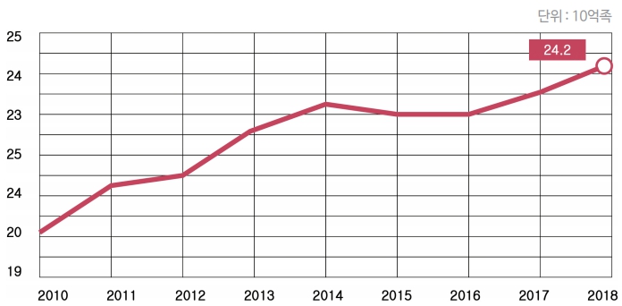 이미지: 글로벌신발생산량(2010-2018)