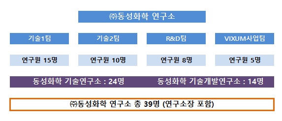 이미지: 연구인력조직도