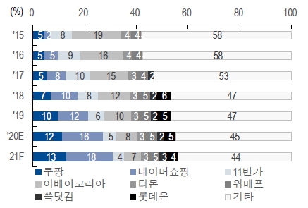 이미지: 국내 이커머스 시장 점유율