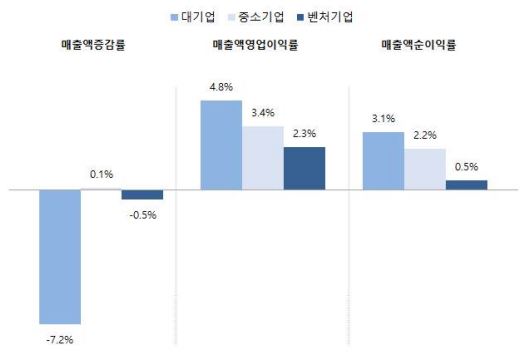 이미지: 기업규모별 수익성 현황