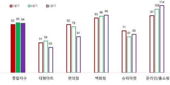이미지: 소매유통업 경기전망지수(rbsi)추이