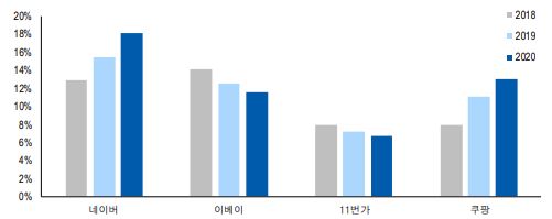 이미지: 주요 이커머스 사업자 시장 점유율추이