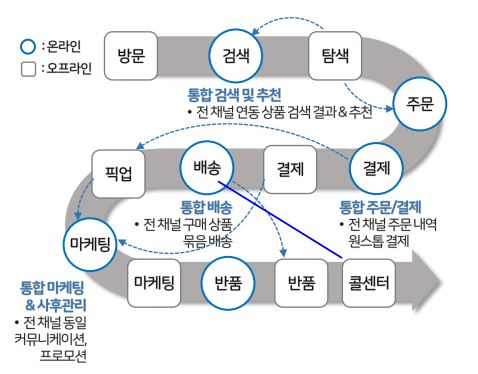이미지: 통합플랫폼의 customer journey map