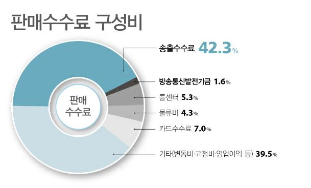 이미지: 판매수수료 구성비