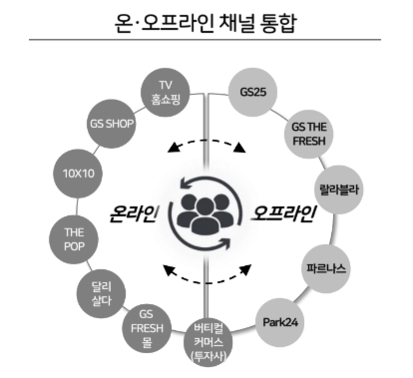 이미지: 합병 후 옴니채널 구축