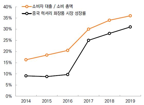 이미지: 사업위험 다. 중국 럭셔리 화장품 시장 성장률 추이